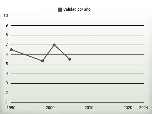 Calidad por año