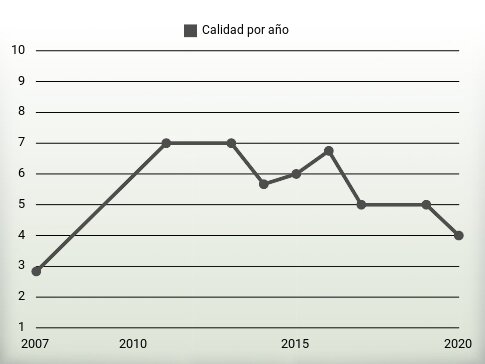 Calidad por año