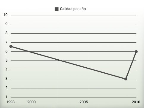 Calidad por año