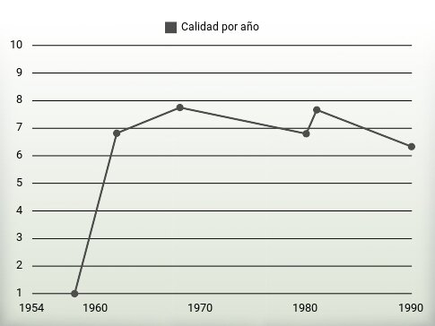 Calidad por año