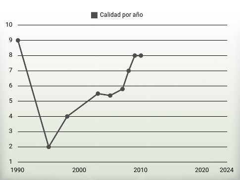 Calidad por año