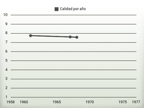 Calidad por año