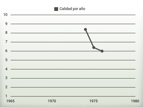 Calidad por año