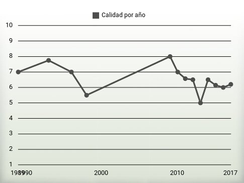 Calidad por año