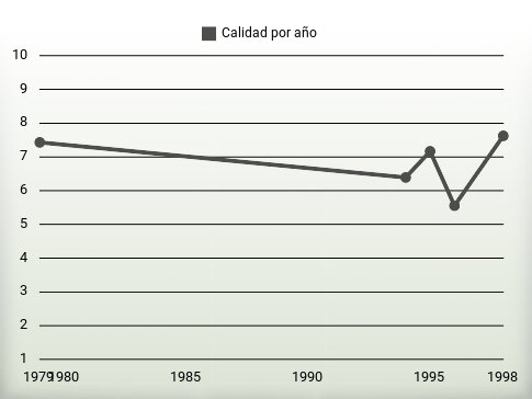Calidad por año