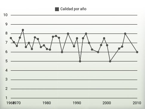 Calidad por año