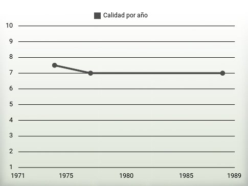 Calidad por año