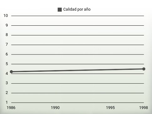 Calidad por año