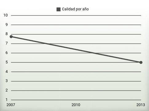 Calidad por año