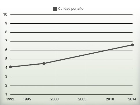 Calidad por año