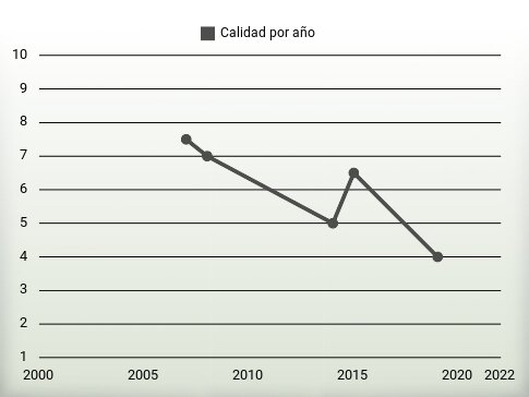 Calidad por año