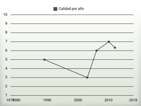 Calidad por año