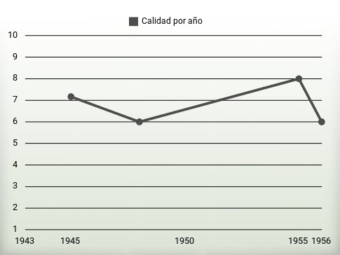 Calidad por año