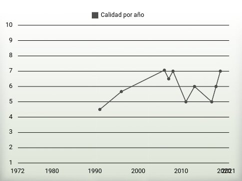 Calidad por año