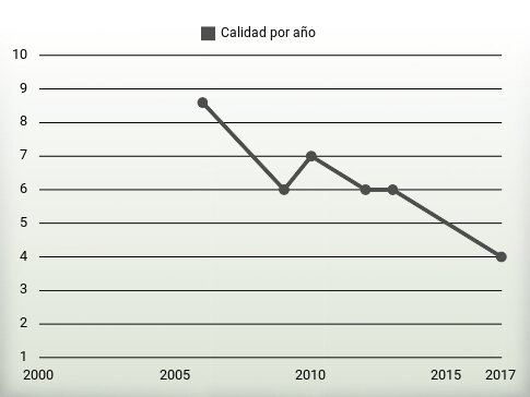 Calidad por año