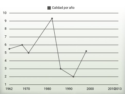 Calidad por año
