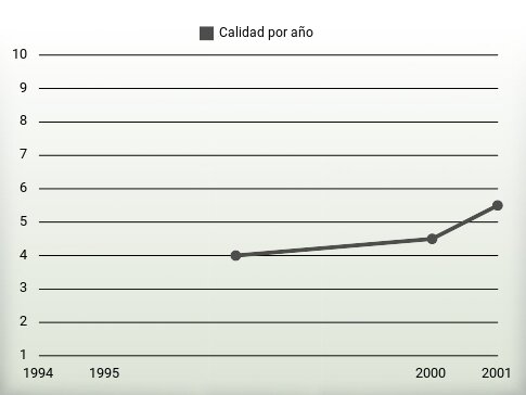 Calidad por año