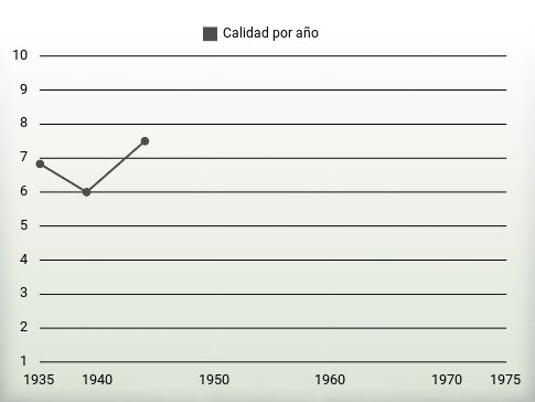 Calidad por año