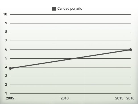 Calidad por año