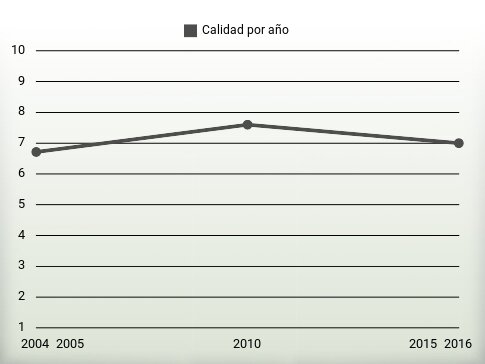 Calidad por año