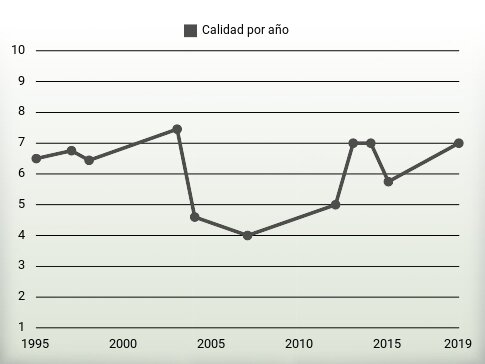 Calidad por año