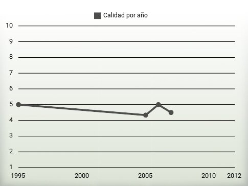 Calidad por año