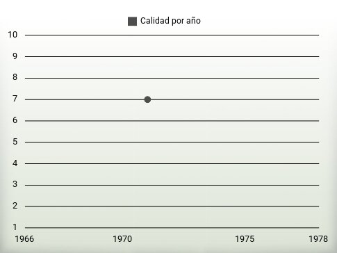 Calidad por año