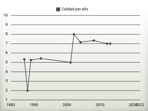 Calidad por año
