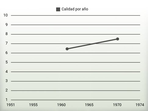 Calidad por año