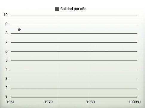 Calidad por año