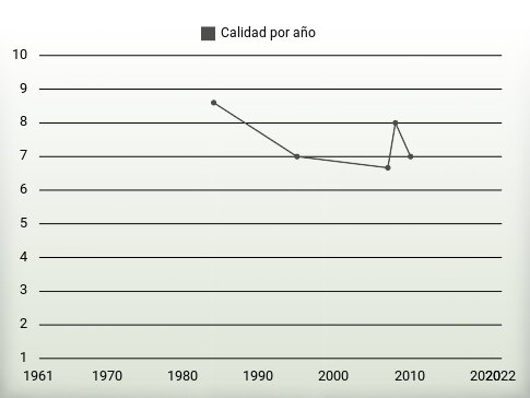 Calidad por año