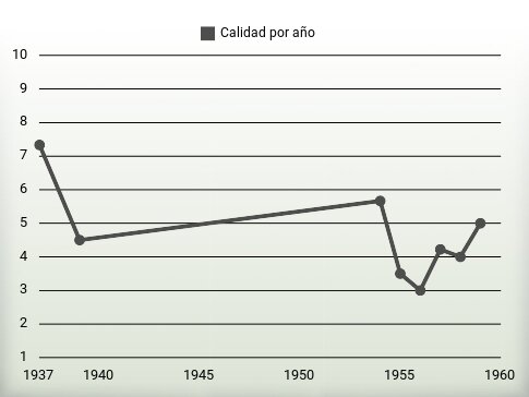 Calidad por año