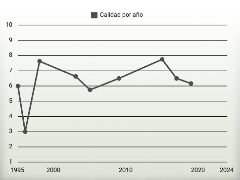 Calidad por año