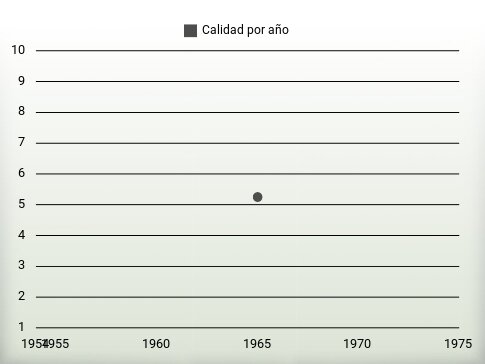 Calidad por año