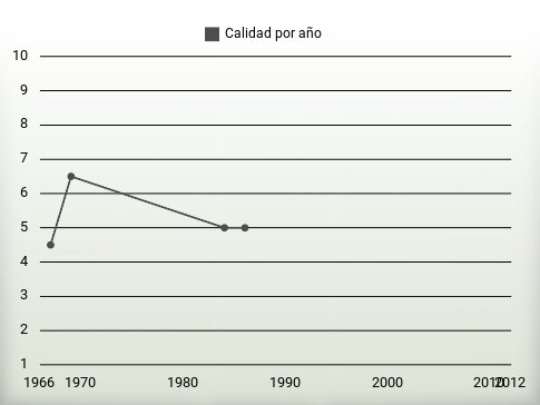 Calidad por año