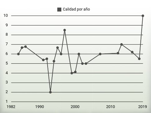 Calidad por año