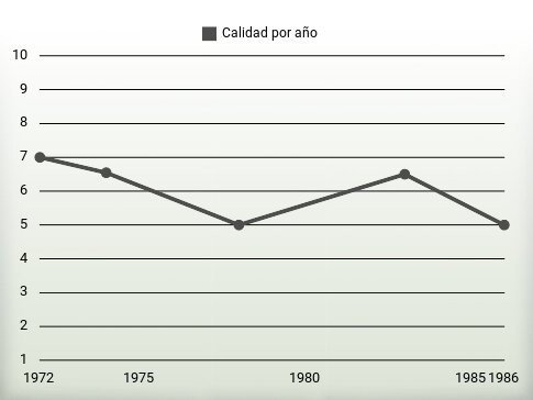 Calidad por año