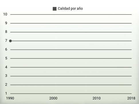 Calidad por año