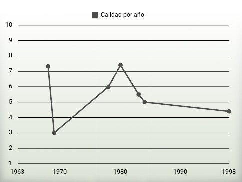 Calidad por año