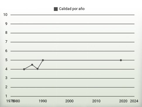 Calidad por año