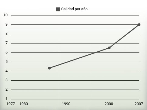 Calidad por año