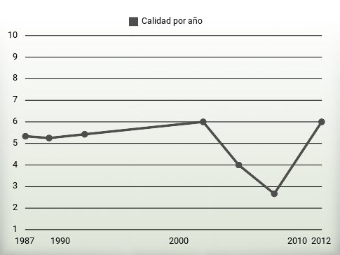 Calidad por año