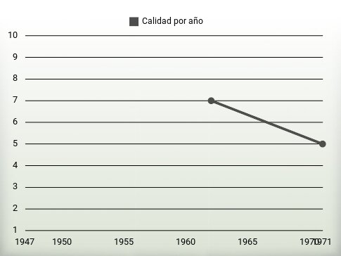 Calidad por año