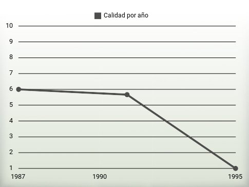 Calidad por año