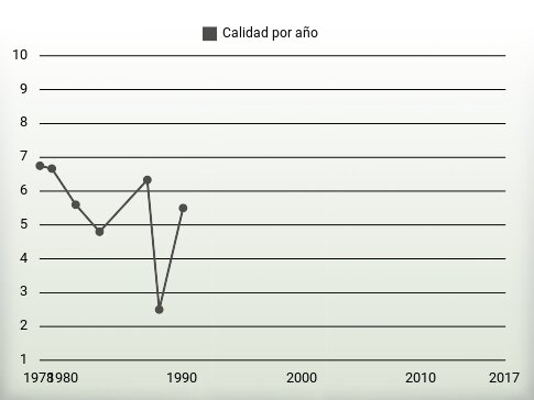 Calidad por año