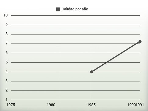 Calidad por año