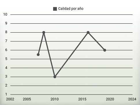 Calidad por año