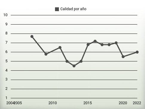 Calidad por año