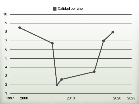 Calidad por año