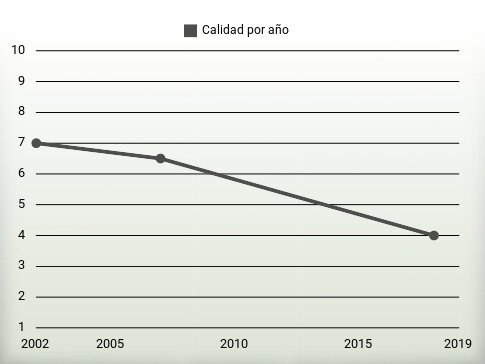 Calidad por año